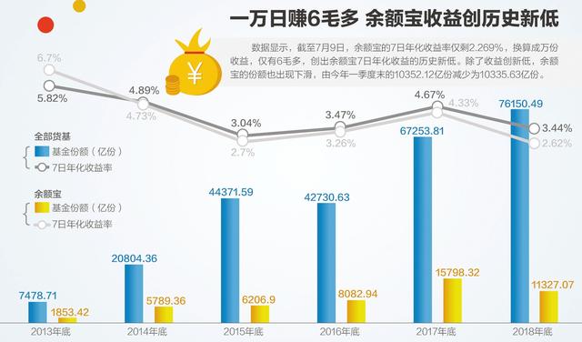 一万日赚6毛多，余额宝收益创历史新低