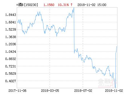 鹏华酒分级B净值下跌4.41% 请保持关注