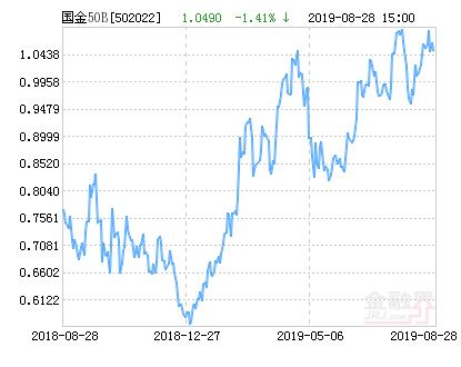 国金上证50B净值下跌1.41% 请保持关注