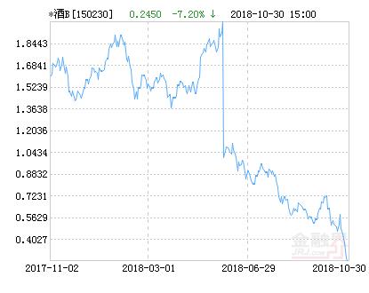 鹏华酒分级B净值上涨4.80% 请保持关注