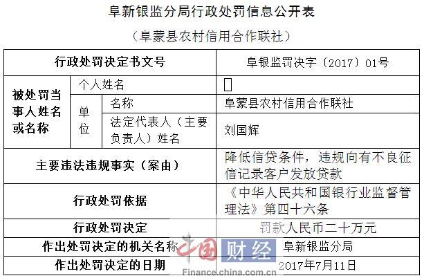 阜蒙县农村信用社因违规发放贷款被罚20万元