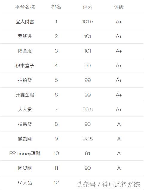 正规P2P网贷平台排名TOP11,51人品89分难进前11？