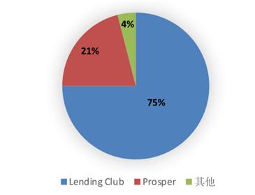 国内外网贷平台的发展现状及未来趋势