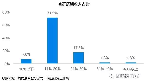 诺亚研究工作坊：撩一下合肥的长租公寓呗（上）