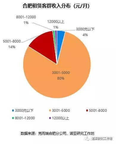 诺亚研究工作坊：撩一下合肥的长租公寓呗（上）