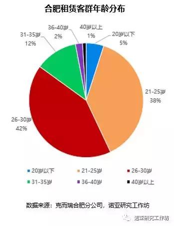 诺亚研究工作坊：撩一下合肥的长租公寓呗（上）