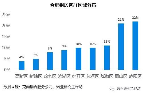 诺亚研究工作坊：撩一下合肥的长租公寓呗（上）