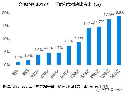 诺亚研究工作坊：撩一下合肥的长租公寓呗（上）