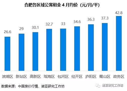 诺亚研究工作坊：撩一下合肥的长租公寓呗（上）