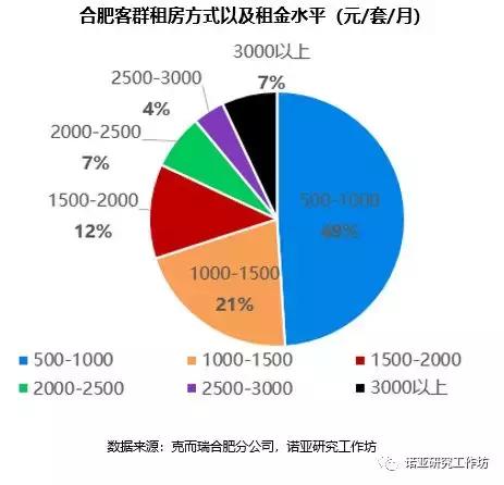 诺亚研究工作坊：撩一下合肥的长租公寓呗（上）