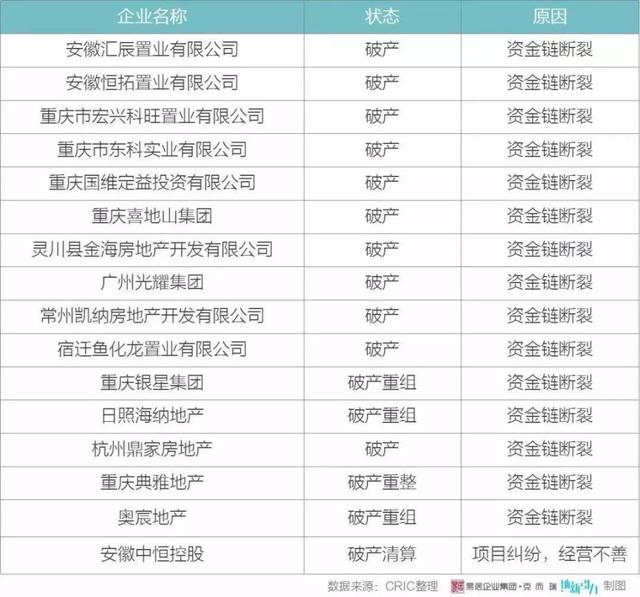 突发！跑路，资金链危机...全国21家房企宣告破产！最新名单曝光