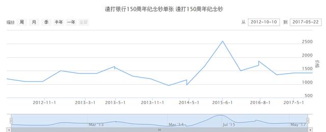 浅谈纪念钞收藏价值之香港渣打银行150周年纪念钞