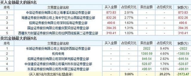 28日龙虎榜-新日恒力(600165)跌停，机构卖出1380万