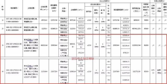 李沧区起价9500元/㎡商住地无人出价流拍