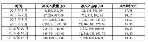 富德人寿半年耗资607亿增持浦发银行 持股占比达20%