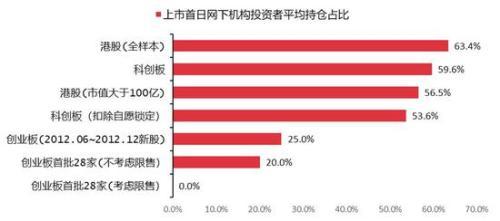 中信：科创板开板初期新股首日平均涨幅预计在20%以内