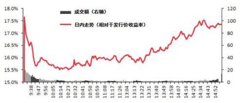 中信：科创板开板初期新股首日平均涨幅预计在20%以内