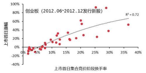 中信：科创板开板初期新股首日平均涨幅预计在20%以内