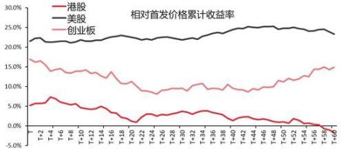 中信：科创板开板初期新股首日平均涨幅预计在20%以内