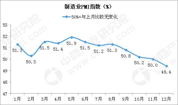 2018年12月制造业采购经理指数PMI分析：制造业景气度减弱