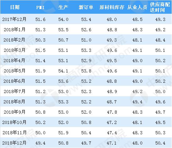 2018年12月制造业采购经理指数PMI分析：制造业景气度减弱