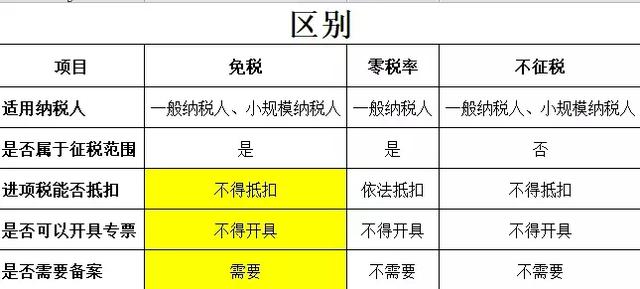 免税会计处理怎么做？会计分录怎么写？