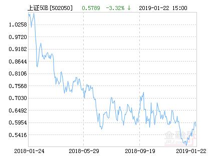 易方达上证50B净值下跌1.06% 请保持关注