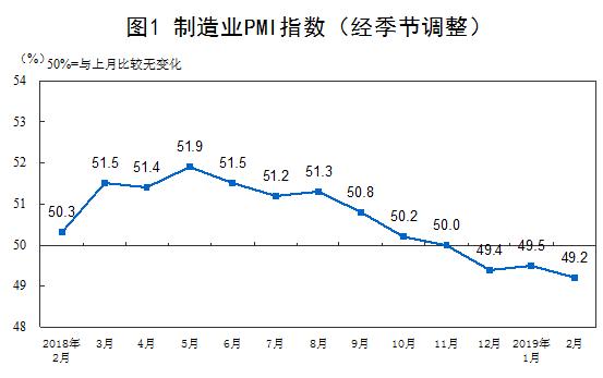 国家统计局：2月份中国制造业采购经理指数（PMI）为49.2% 比上月下降0.3%