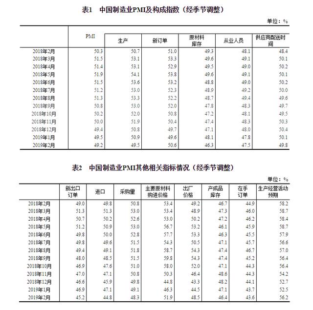 国家统计局：2月份中国制造业采购经理指数（PMI）为49.2% 比上月下降0.3%