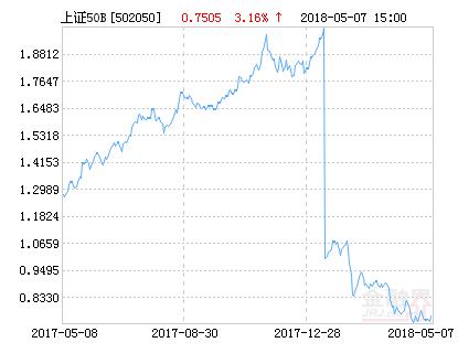 易方达上证50B净值上涨2.82% 请保持关注