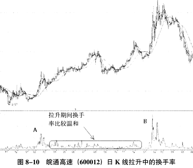 股票起飞前，“换手率”都会出现这样的特征，总是卖在最高点