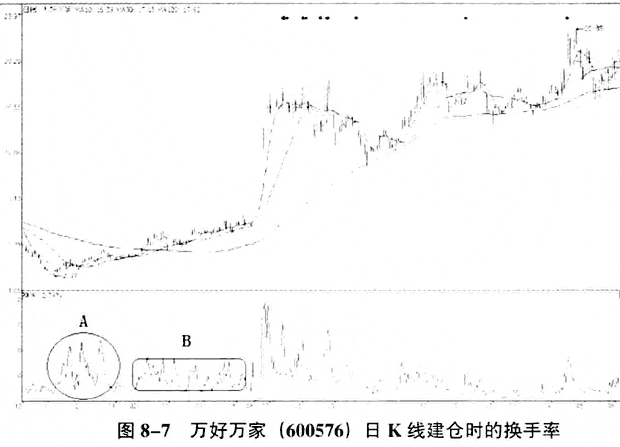 股票起飞前，“换手率”都会出现这样的特征，总是卖在最高点