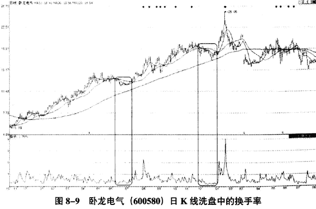 股票起飞前，“换手率”都会出现这样的特征，总是卖在最高点