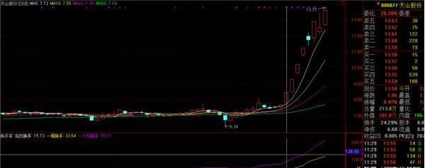 股票起飞前，“换手率”都会出现这样的特征，总是卖在最高点