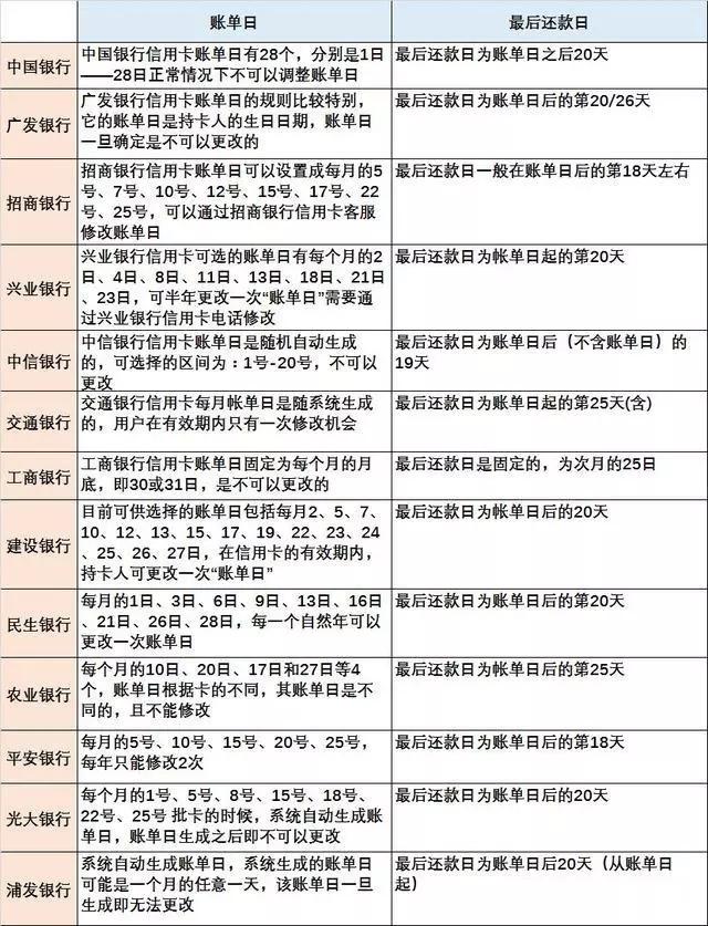 信用卡怎样设置账单日最合理？