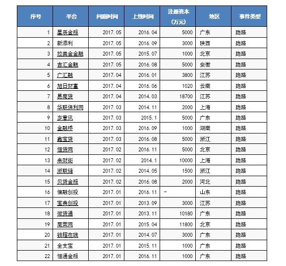 你考虑收益，这22家P2P平台却拿着你本金跑路了（附名单）