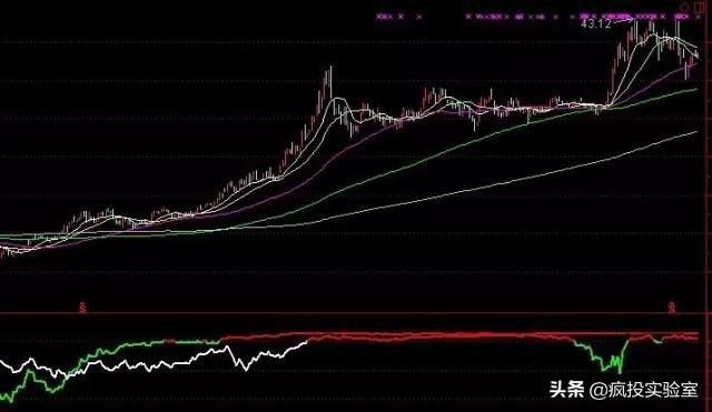 欧奈尔RPS曲线的编制方法--个股强弱排名