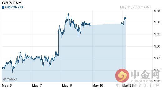 英镑对人民币汇率今日行情（2015年5月11日）