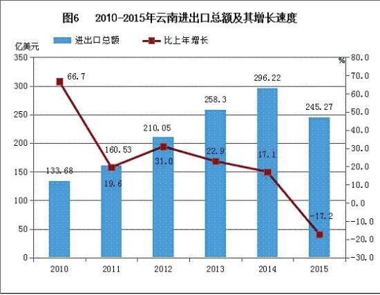 云南2015年国民经济和社会发展统计公报