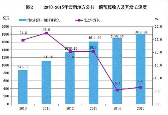 云南2015年国民经济和社会发展统计公报