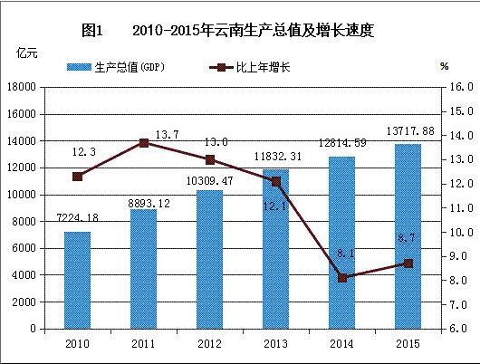 云南2015年国民经济和社会发展统计公报