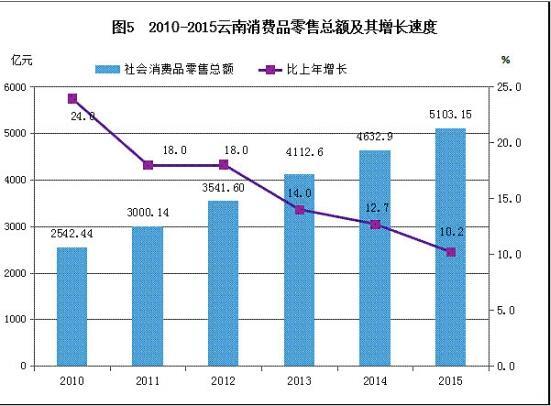 云南2015年国民经济和社会发展统计公报