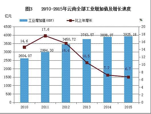 云南2015年国民经济和社会发展统计公报