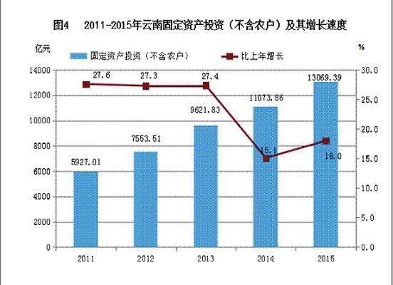 云南2015年国民经济和社会发展统计公报