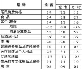 云南2015年国民经济和社会发展统计公报