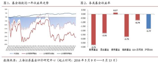 沪深股市继续回调 食品等防御行业基金业绩活跃