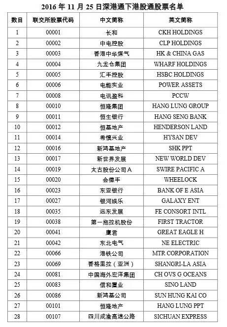 深港通12月5日正式通！咋开户？啥规则？如何炒？哪些股入围