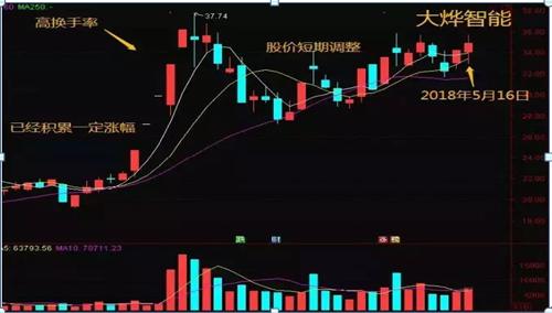 诠释炒股技巧之“换手率”,这些都还弄不明白的小心被坑！准确率杠杠的