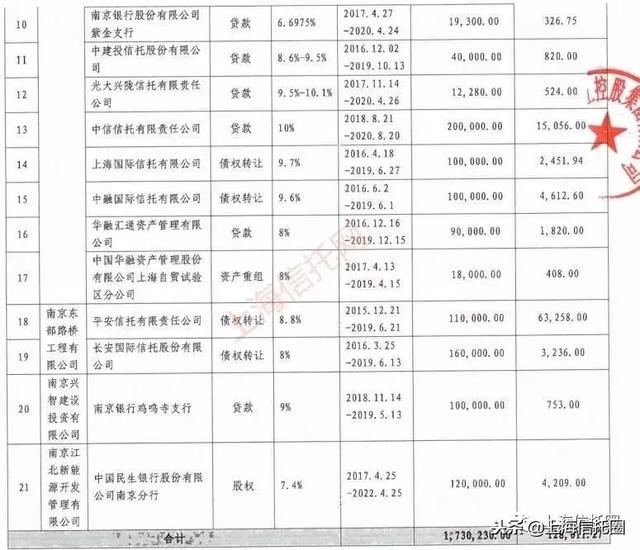 天雷滚滚，又一民企500强，让众多金融机构陷其中