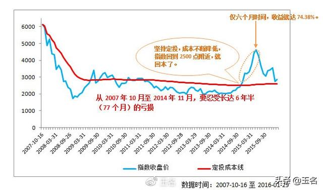 手把手教会，如何在中国股市做基金定投，以及定投的真正含义